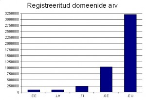 Tabel 2: Eesti, Läti, Soome, Rootsi ja .eu registreeritud domeeni arv käesolevaks ajaks.