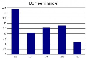 Tabel: Eesti, Läti, Soome, Rootsi ja .eu domeeni hind eurodes.