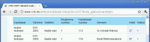 Andrei Andrejev kandideeris nii 2002. kui 2005. kohalikel valimistel ja osutus valituks. Viimasel korral Eesti Reformierakonna nimekirjas ja parima tulemusega. Allikas: Vabariigi Valimiskomisjon.