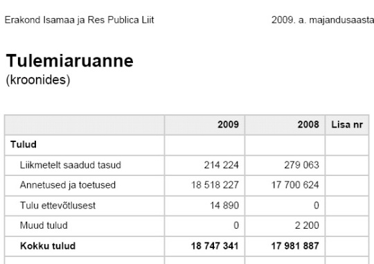 Isamaa ja Res Publica liidu 2009. aasta majandusaasta aruandes toodud annetuste ja toetuste info.