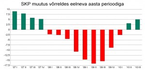 Eesti majanduse käekäik Andrus Ansipi valitsuse ajal. SKP muutumine 2007. aasta I kvartalist kuni 2010. aasta III kvartalini.