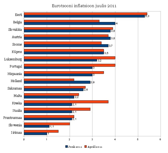 Eurotsooni 17 liikmesriigi inflatsioon aprillis ja juulis (protsentides) võrreldes eelmise aasta sama kuuga. Andmed Eurostat, graafik Virgo Kruve