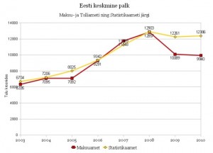 eesti keskmine palk emta ja statistikaameti andmetel graafik virgo kruve