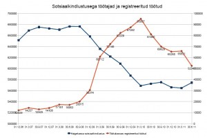Eesti tööhõive ja registreeritud töötute graafik näitab, et alates 2008. aasta septembrist on toimunud töökohtade arvu järjekindel vähenemine (mõõtkava vasakul, sinine joon) ja töötus on läbi teinud suure tõusu (mõõtkava paremal, punane joon). Andmed: Haigekassa ja Töötukassa. Graafik: Virgo Kruve.