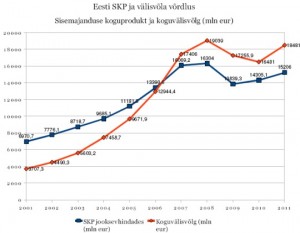 Eesti sisemajanduse koguprodukt (SKP, sinine joon) ning era- ja juriidiliste isikute koguvälisvõlg (punane joon) aastatel 2001-2010 Eesti Panga andmete järgi (miljonites eurodes).