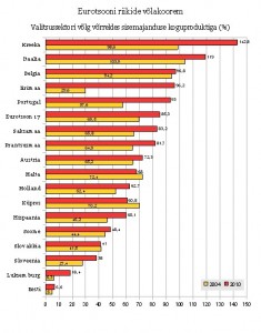 Eurotsooni riikide valitsussektori võlg 2004. ja 2010. aastal protsendina SKP-st. Andmed: Eurostat (tabel: teina225), graafik Virgo Kruve