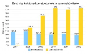 Vanemahüvitist majanduskriis ei puudutanud. Riigieelarve eraldised aastail 2007-2012 peretoetusteks ja vanemahüvitiseks. Andmed: Rahandusministeerium. Graafik: Virgo Kruve