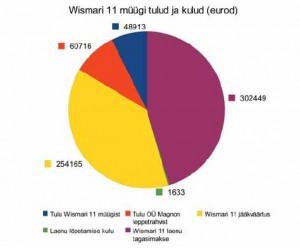 Wismari 11 müügi tulud ja kulud (eurodes). Maja müügist saadi tegelikult vaid 48913 € tulu, osaühingu Magnon leppetrahvist aga lausa 60716 €.