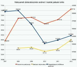 Maksuameti andmed 5 aasta I kvartalis keskmise brotopalga, mediaani ja eesti rahvale tehtud väljamaksete üldsumma kohta. Andmed: Maksuameti pressiteated, graafik Virgo Kruve