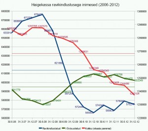 Haigekassa ravikindlustusega inimesed 2006-2012