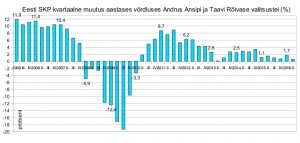 Eesti SKP kvartaalne muutus aastases võrdluses Andrus Ansipi ja Taavi Rõivase valitsustel. 