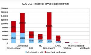 Arvutis valimise (sinine) võitis Reformierakond, aga jaoskonnas paberiga hääletuse (punane) Keskerakond, kes sai kokkuvõttes enim hääli.