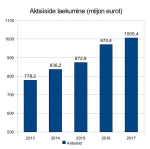 Aktsiiside laekumine (miljonites eurodes; 2013 - 2017) on kasvanud hoolimata määrade tõstmisest ja piirikaubandusest.